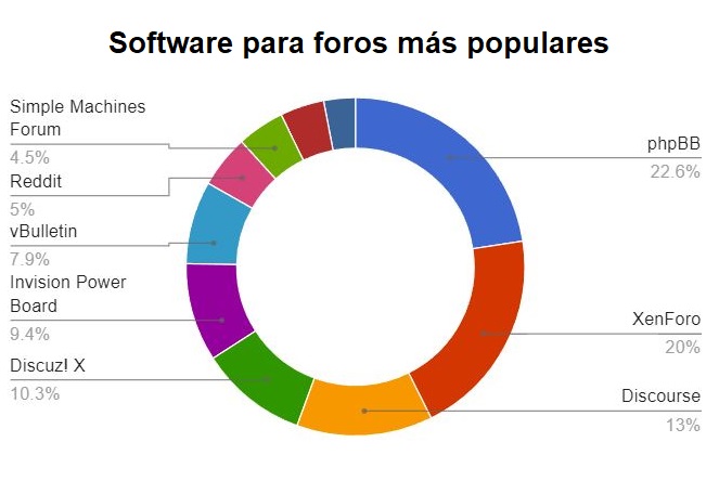 Software para foros más populares