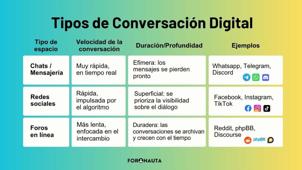 Tipos de Conversación Digital