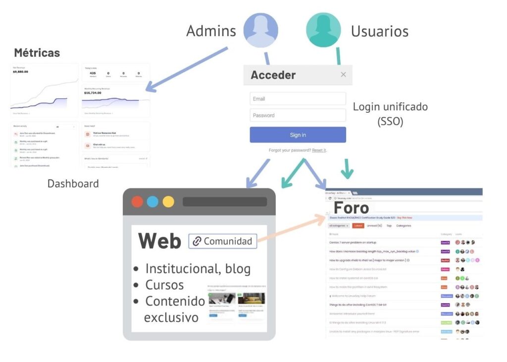 Foro para miembros SSO