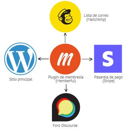 WordPress + Discourse + Stripe